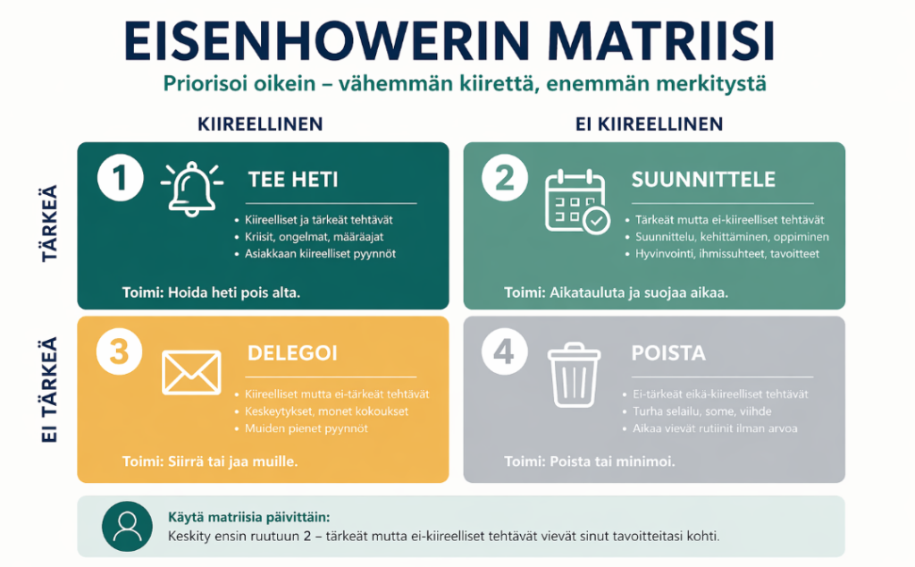 eisenhower matriisi ajanhallinta tärkeä kiireellinen tehtävät